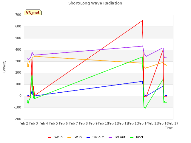 plot of Short/Long Wave Radiation