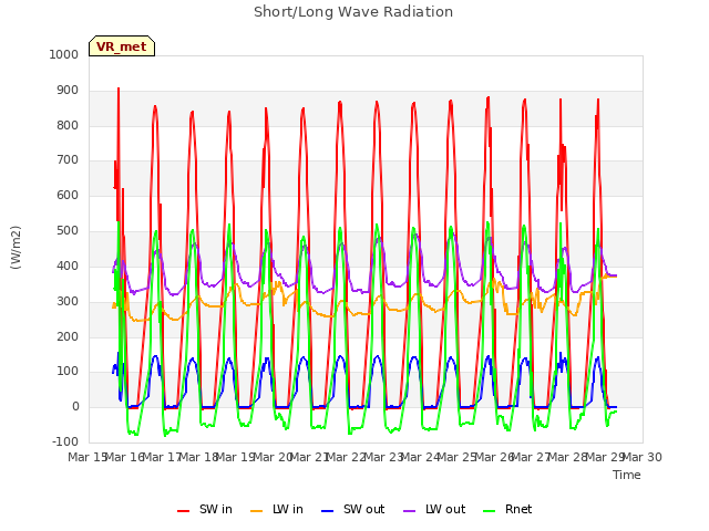 plot of Short/Long Wave Radiation