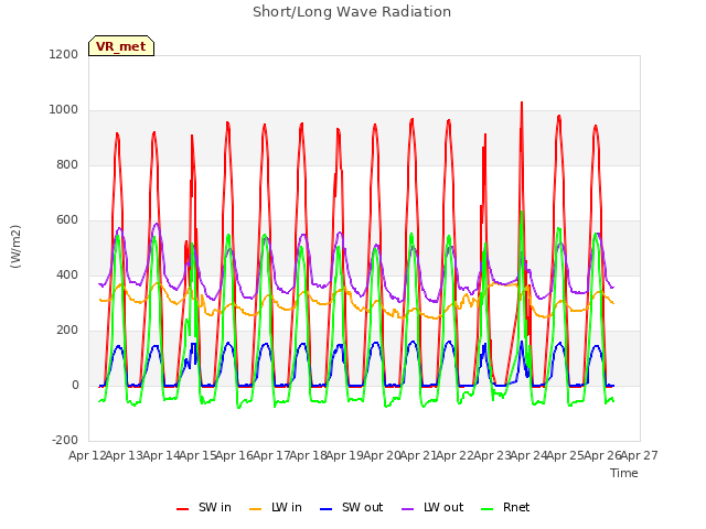 plot of Short/Long Wave Radiation