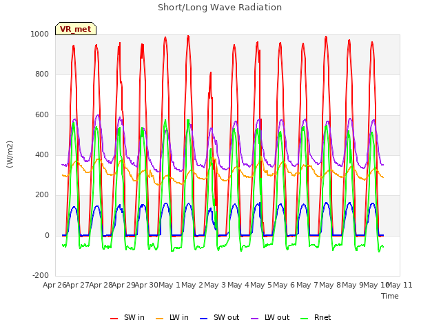 plot of Short/Long Wave Radiation