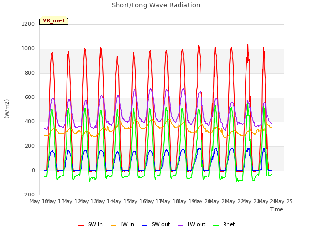 plot of Short/Long Wave Radiation