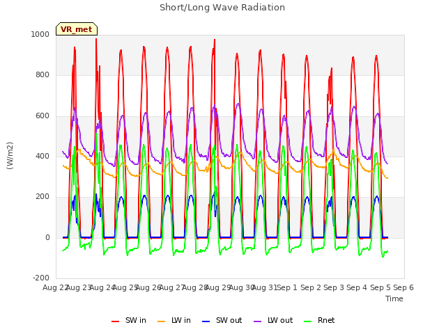 plot of Short/Long Wave Radiation