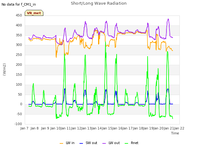 plot of Short/Long Wave Radiation