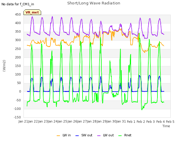 plot of Short/Long Wave Radiation