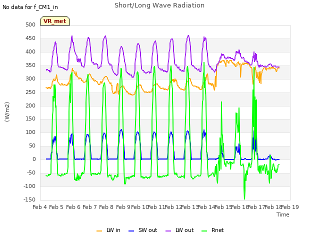 plot of Short/Long Wave Radiation