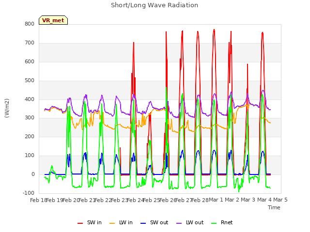 plot of Short/Long Wave Radiation