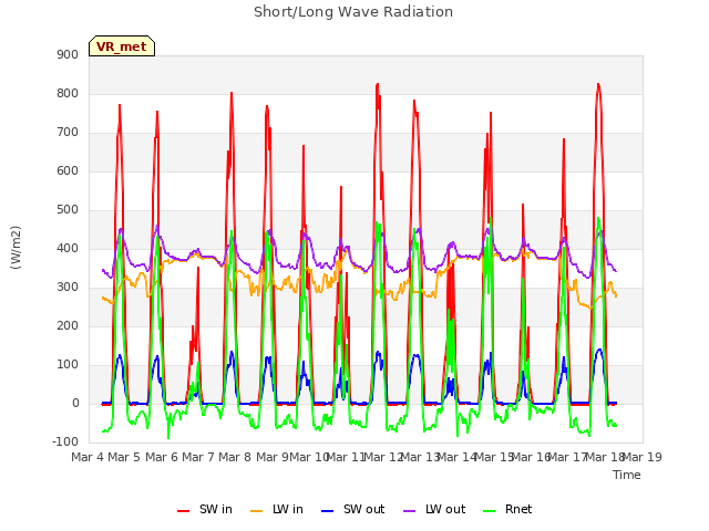 plot of Short/Long Wave Radiation