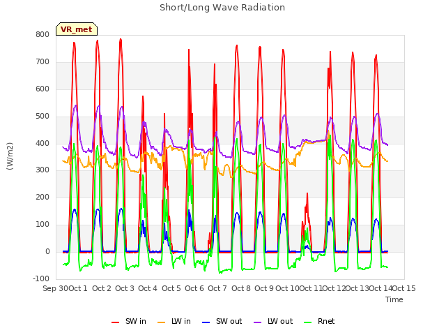 plot of Short/Long Wave Radiation