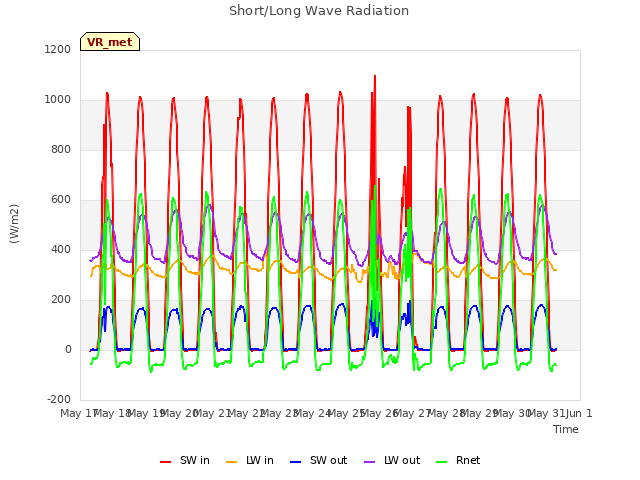 plot of Short/Long Wave Radiation