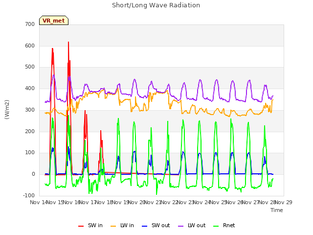 plot of Short/Long Wave Radiation