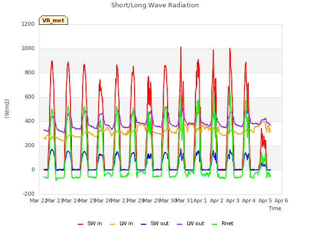plot of Short/Long Wave Radiation