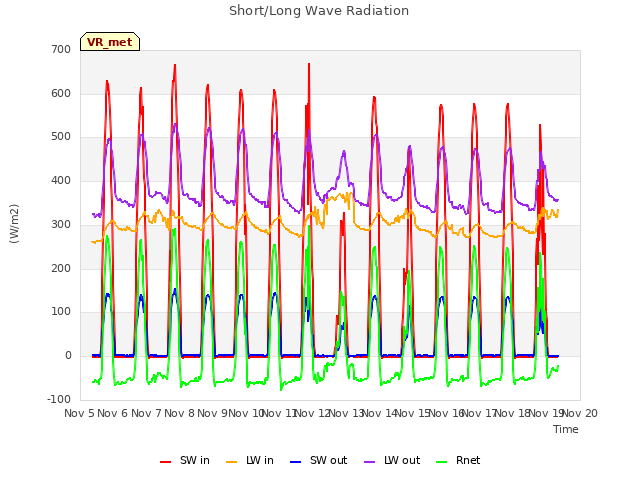 plot of Short/Long Wave Radiation