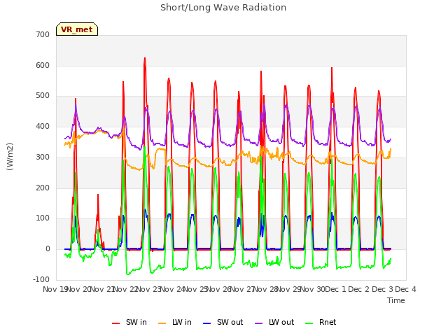 plot of Short/Long Wave Radiation