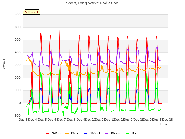 plot of Short/Long Wave Radiation
