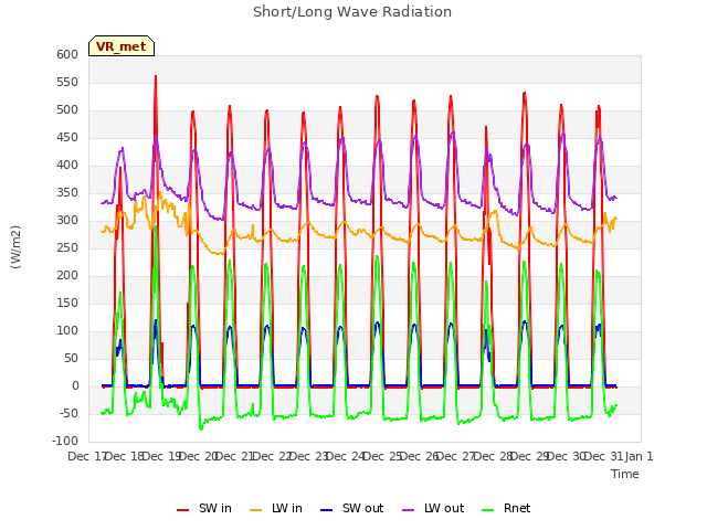 plot of Short/Long Wave Radiation