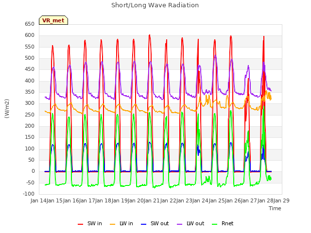 plot of Short/Long Wave Radiation