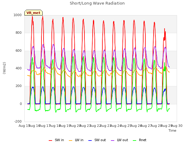 plot of Short/Long Wave Radiation