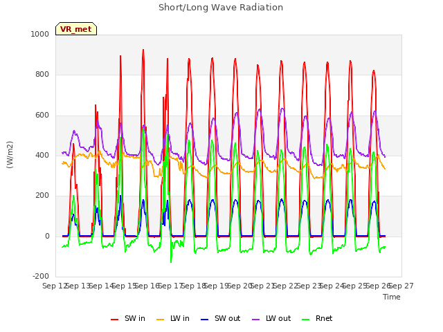 plot of Short/Long Wave Radiation