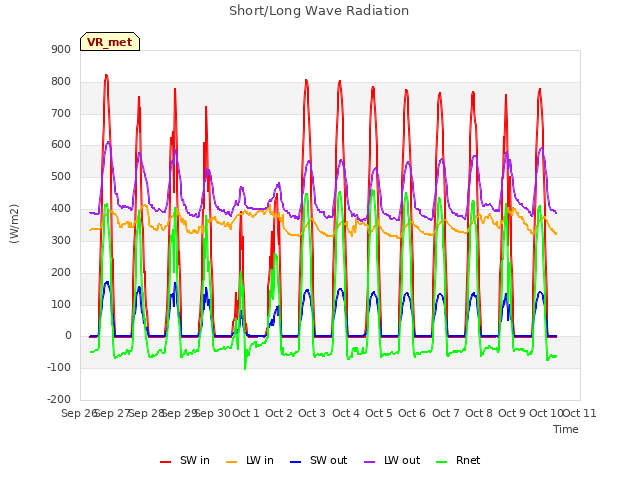 plot of Short/Long Wave Radiation