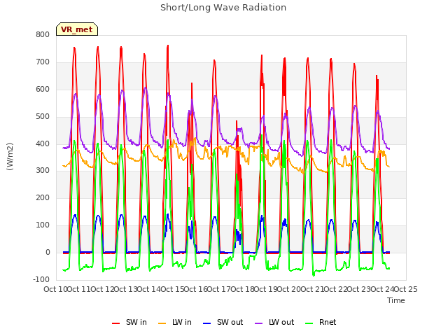 plot of Short/Long Wave Radiation