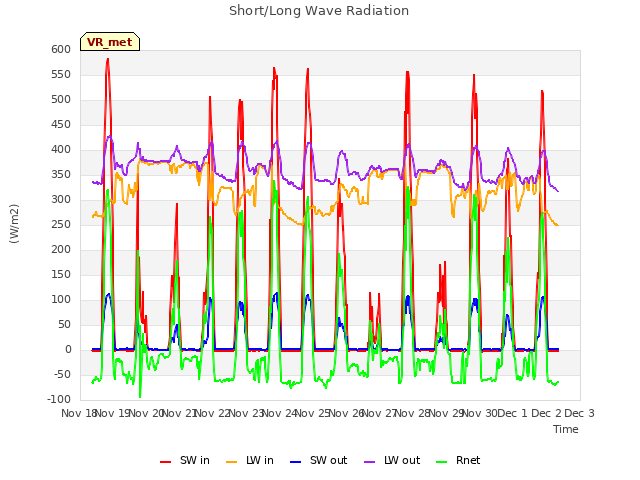 plot of Short/Long Wave Radiation
