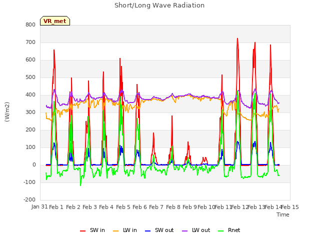 plot of Short/Long Wave Radiation
