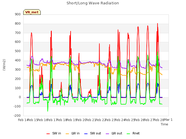 plot of Short/Long Wave Radiation