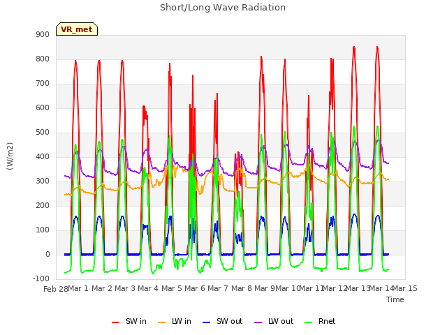 plot of Short/Long Wave Radiation