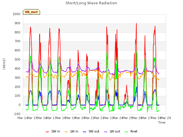 plot of Short/Long Wave Radiation