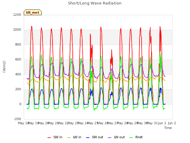 plot of Short/Long Wave Radiation