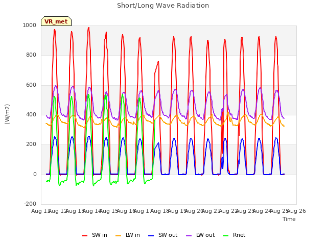 plot of Short/Long Wave Radiation