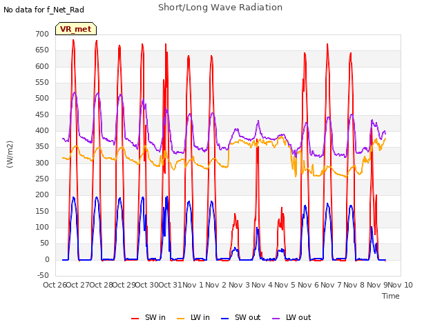 plot of Short/Long Wave Radiation
