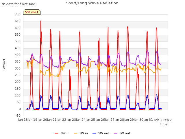 plot of Short/Long Wave Radiation