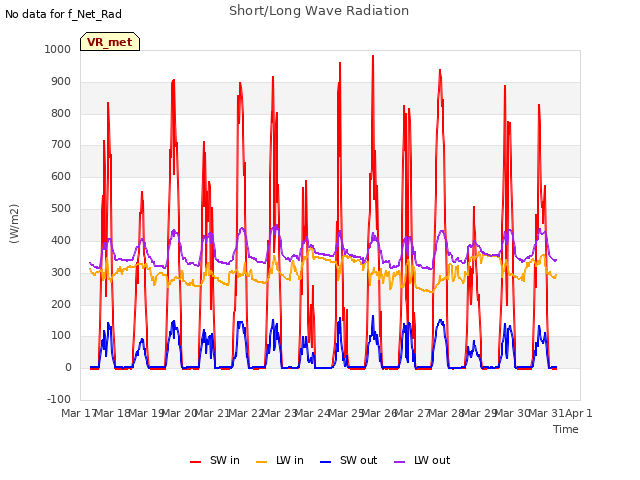 plot of Short/Long Wave Radiation