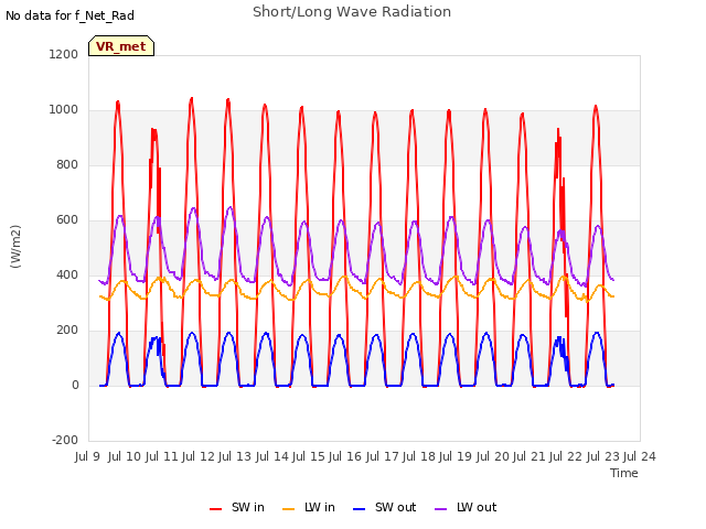 plot of Short/Long Wave Radiation