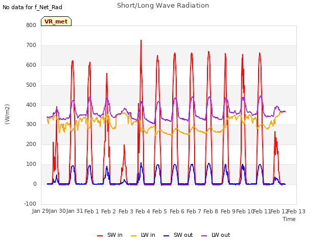 plot of Short/Long Wave Radiation