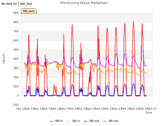 plot of Short/Long Wave Radiation