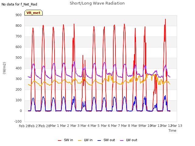 plot of Short/Long Wave Radiation