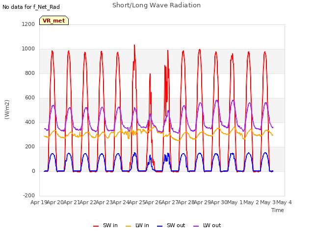 plot of Short/Long Wave Radiation