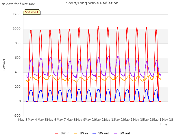plot of Short/Long Wave Radiation