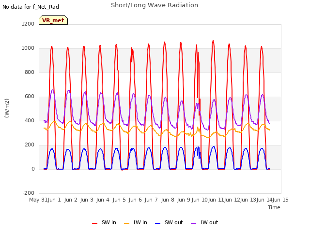 plot of Short/Long Wave Radiation