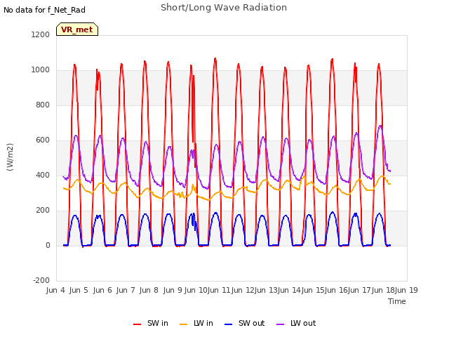 plot of Short/Long Wave Radiation
