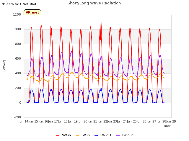 plot of Short/Long Wave Radiation