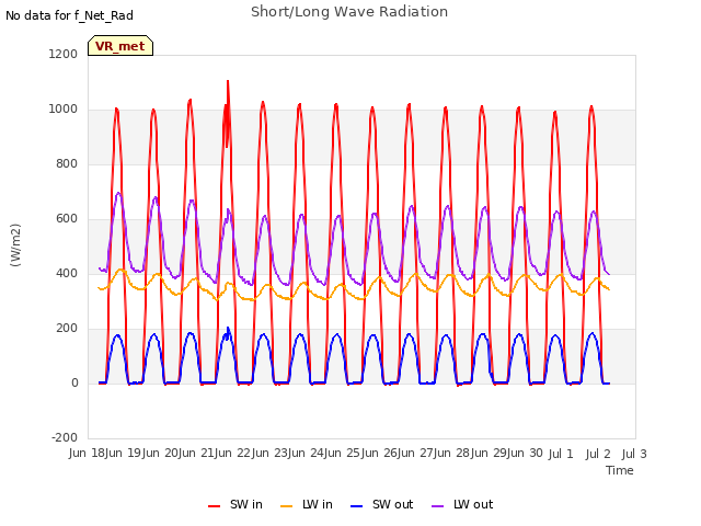 plot of Short/Long Wave Radiation
