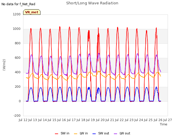 plot of Short/Long Wave Radiation