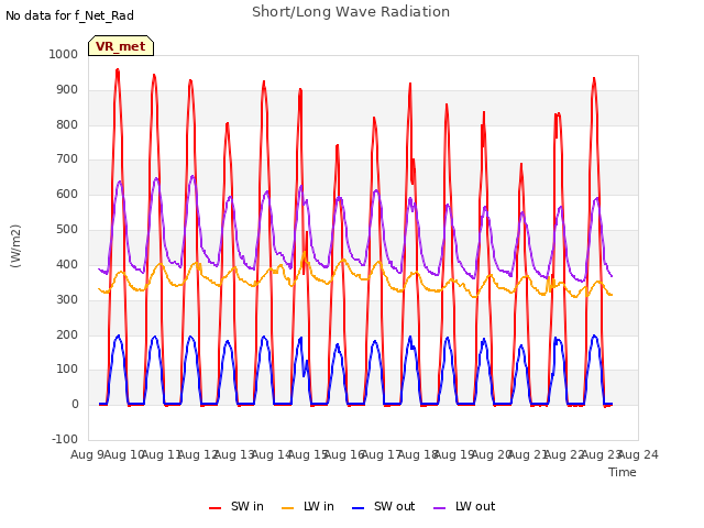 plot of Short/Long Wave Radiation