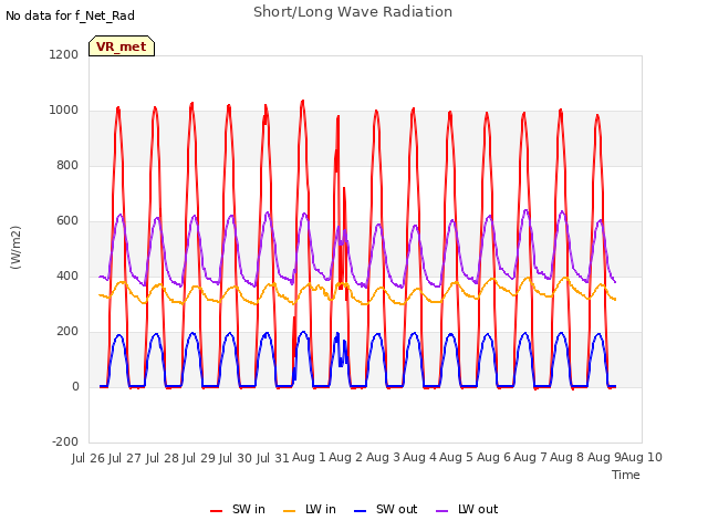 plot of Short/Long Wave Radiation