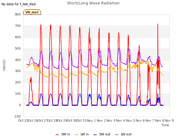 plot of Short/Long Wave Radiation
