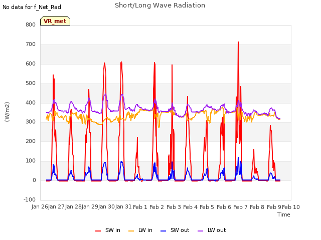 plot of Short/Long Wave Radiation
