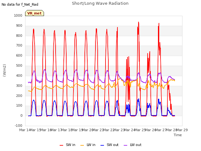 plot of Short/Long Wave Radiation